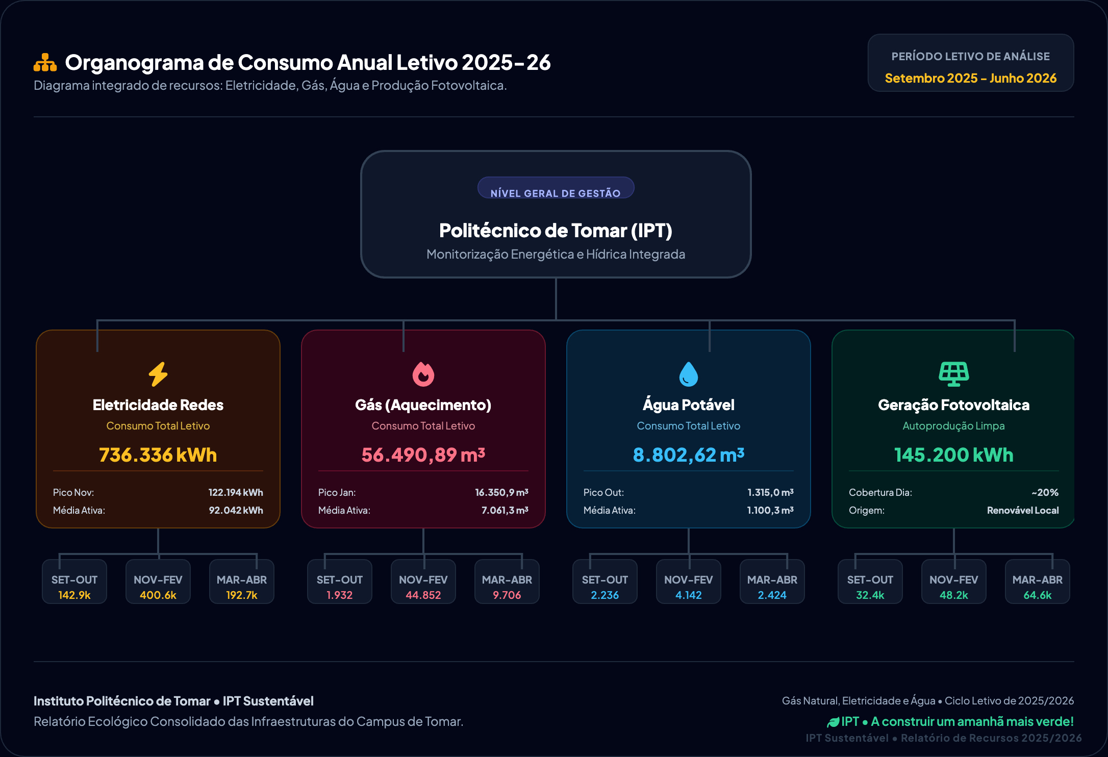 Organigrama do Consumos IPT